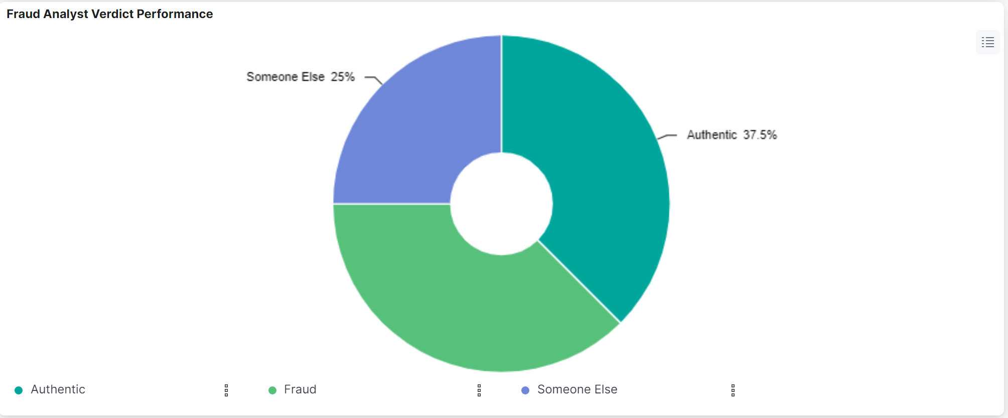 Fraud Analyst Verdict Performance - Pie